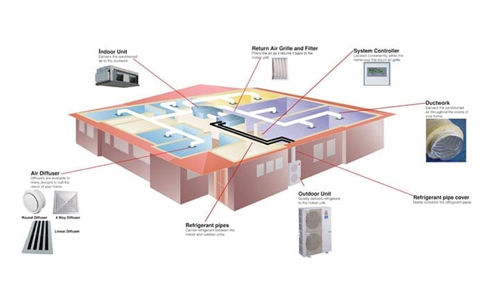 How Ducted Air Conditioning Works